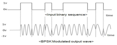 2진 입력 시퀀스에 따른 BPSK 변조된 출력 파형