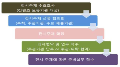 전시주제 선정 프로세스