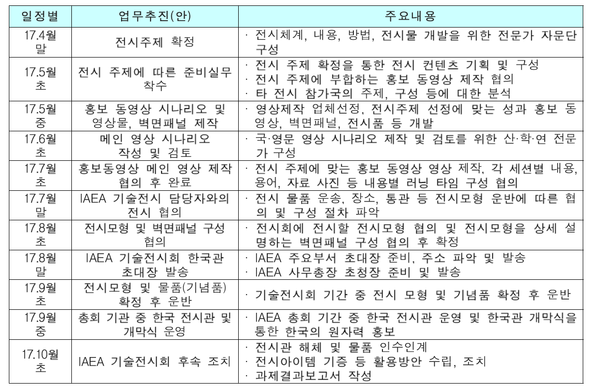 2017년도 IAEA 기술전시회 일정별 업무추진 실적