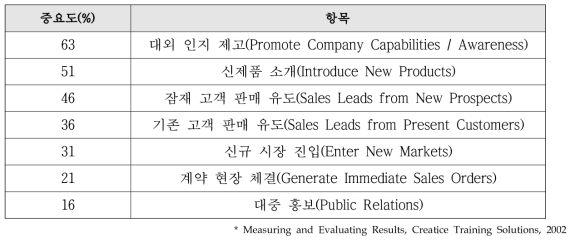 전시 목적이 홍보 전략에 대해 가지는 중요도