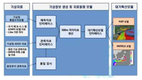 KINS ADAMO(Accident Dose Assessment and Monitoring) 개략도
