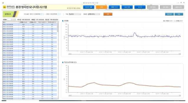 삼계면사무소 기존 환경방사선감시기(공기이온전리함) 측정 데이터