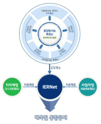 국가환경방사선감시망(IERNet) 구성 (출처: http://iernet.kins.re.kr/)