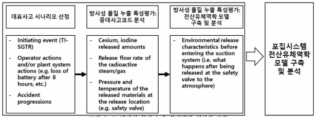 방사성 물질 누출 특성평가 연구의 흐름