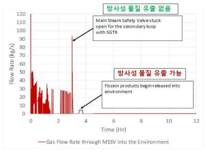 TI-SGTR 시나리오 초반부터 (모든 전원 상실) 고장난 주증기안전밸브로 나오는 질량 유량