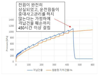 중대사고 발생시 격납건물 파손 방지 및 방사성 물질의 지속적 제염을 위한 원환형 관 형태의 피동 방출장치