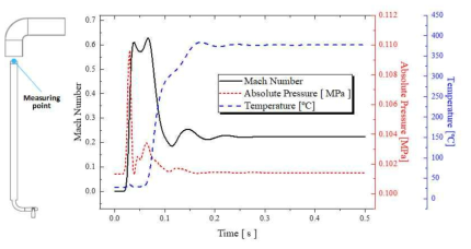 배기관 출구 중심부에서의 시간에 따른 마하 수, 압력, 및 온도