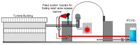 CFVS를 갖춘 발전소의 SGTR 사고 유출을 완화하기 위한 전략 및 해당 시스템 배치