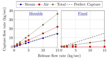포집유량과 방출되는 유량의 비교