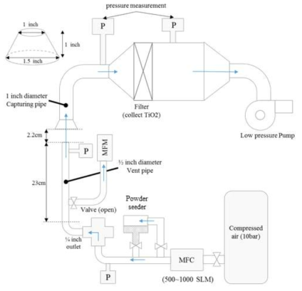 포집시스템 시험 장치 모식도