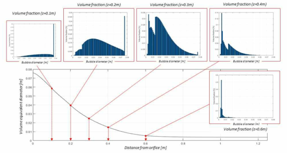 수조의 높이에 따른 기포의 크기 분포도