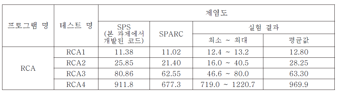 RCA 실험