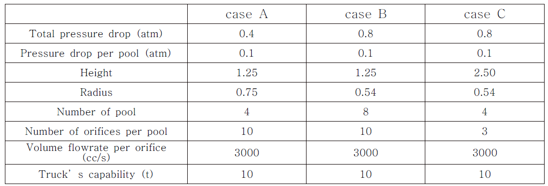 이동형 풀 스크러버의 디자인 종류 (case A, case B, case C)