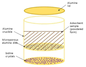 고농축 요오드기체 정적환경 흡착실험 개념도