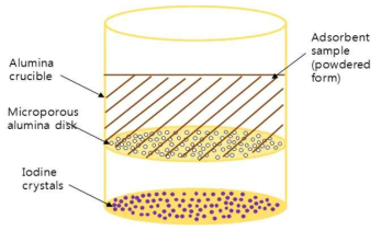 고농축 요오드기체 자연유동환경 흡착실험 개념도