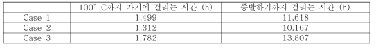 풀 스크러버 탱크 1개가 붕괴열로 인해 100°C에 도달하는 시간과 증발하기까지 걸리는 시간