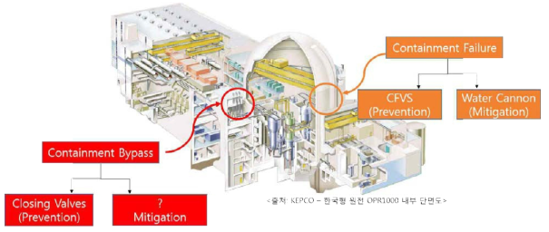 격납건물 우회사고 방사성 물질 누출 대응의 필요성