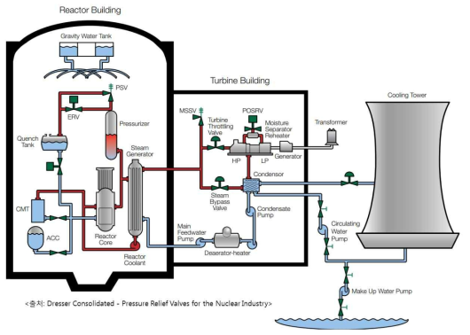 간소화한 보통 PWR 원전의 계통 라인