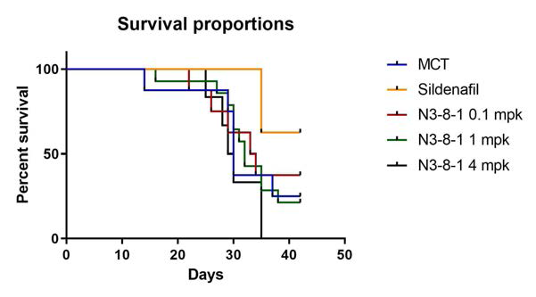 N3-8-1 항체가 폐동맥고혈압 rat 모델의 생존율에 미치는 영향 분석 결과를 보여주는 생존 곡선