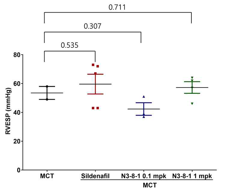Monocrotaline rat 폐동맥고혈압 모델에서 평가한 항 Lysyl-tRNA synthetase 항체 N3-8-1의 혈역학적 개선 효과