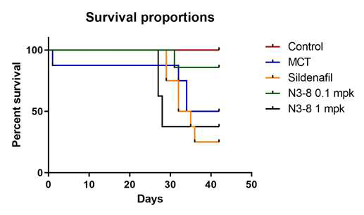N3-8 항체가 폐동맥고혈압 rat 모델의 생존율에 미치는 영향 분석 결과를 보여주는 생존 곡선