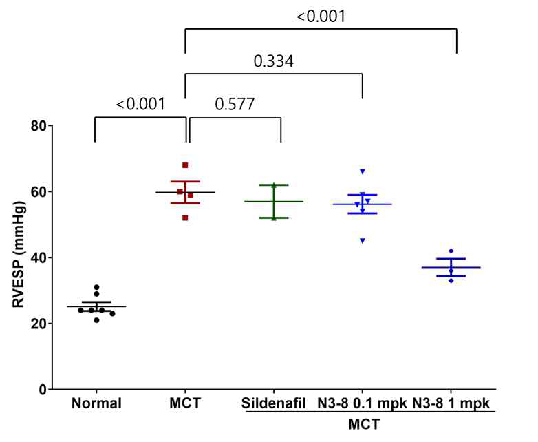 Monocrotaline rat 폐동맥고혈압 모델에서 평가한 항Lysyl-tRNA synthetase 항체 N3-8의 혈역학적 개선 효과