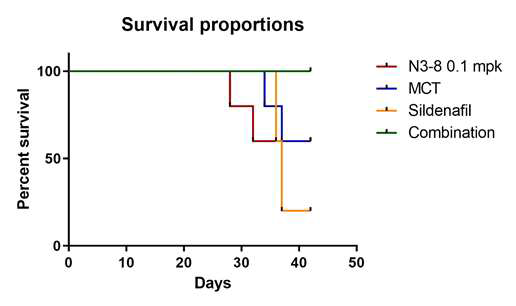 N3-8 항체와 sildenafil 병합요법이 폐동맥고혈압 rat 모델의 생존율에 미치는 영향 분석 결과를 보여주는 생존 곡선