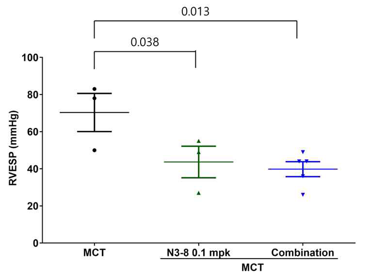 Monocrotaline rat 폐동맥고혈압 모델에서 평가한 항 Lysyl-tRNA synthetase 항체 N3-8의 혈역학적 개선 효과 (Sildenafil 단독투여군 제와한 분석)