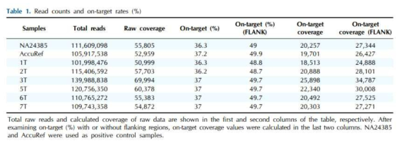 샘플 별 on-target과 Coverage를 계산한 표. (Kim, Min-Jung et al., Genomics Inform.2018)