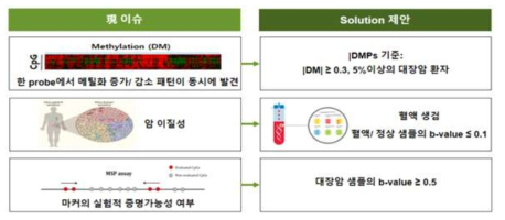 대장암 특이적 DMPs 선정시 고려할 요인 및 해결방안