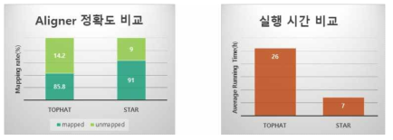 각각의 Aligner간 성능 비교 검증