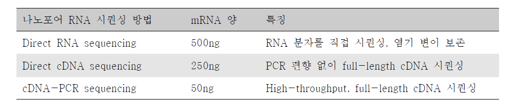 나노포어 RNA 시퀀싱 방법 비교