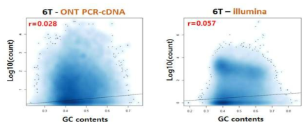 PCR 기반의 데이터의 편향여부를 확인하기 위한 GC 포함정도와 read 수의 상관관계 비교 (좌;Nanopore,우:Illumina)