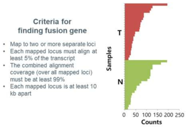 나노포어 전사체 데이터 기반 융합유전자 분석을 위한 알고리즘 및 해당 분석을 통해 선별된 타겟 분석 결과