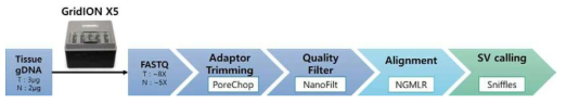 나노포어 시퀀싱 데이터 생산 및 분석 파이프라인