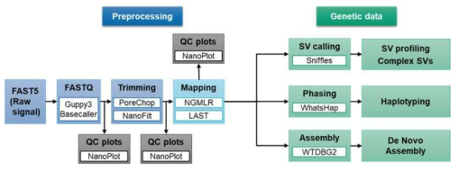나노포어 WGS 데이터 전처리 및 분석 파이프라인