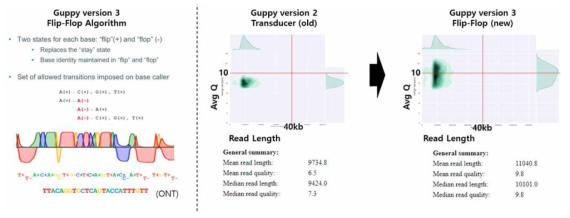Guppy basecaller 버전 업데이트에 따른 basecall quality 증가