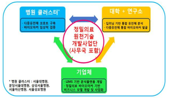 사업단 구조