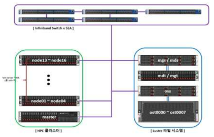 NonBlocking을 위한 네트워크 구성