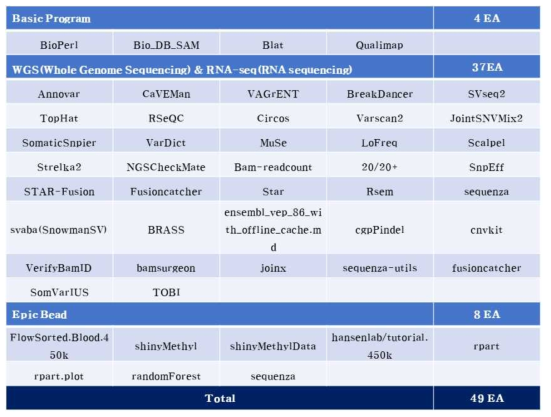 2차년도 새롭게 추가한 유전체 분석툴
