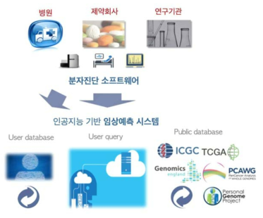 인공지능 기반 임상 예측시스템 활용도