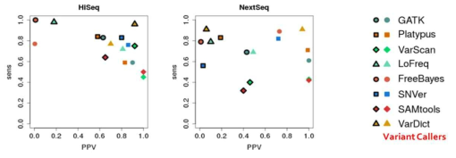 변이 검출 프로그램별 민감도 별 예측 값 (positive predictive value)