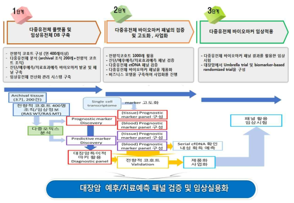 1세부 연구개발과제의 개요