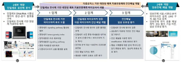 2세부 연구개발과제의 개요