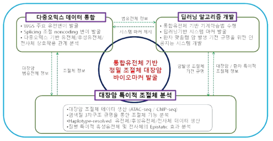 3세부 연구개발과제의 개요