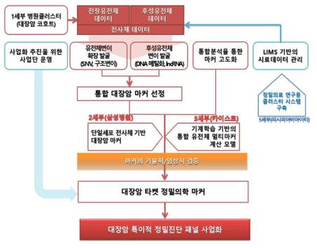 4세부 연구 개발과제의 개요