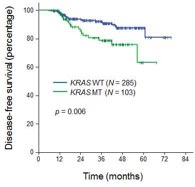 KRAS 돌연변이에 따른 재발률의 차이. Lee et al. Ann Surg Oncol 2014 WT, wild-type; MT, mutant