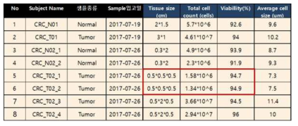 대장암조직의 size 와 dissociation cell 수율