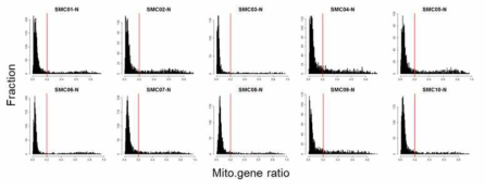 대장암 환자의 matched normal 단일세포 전사체 샘플의 cell filtering 과정