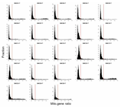 대장암 환자의 tumor 단일세포 전사체 샘플의 cell filtering 과정